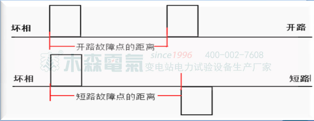 電纜故障檢測培訓(xùn)開篇檢測原理和故障分類