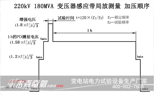 220kV180MVA變壓器感應帶局放數(shù)據(jù)分析