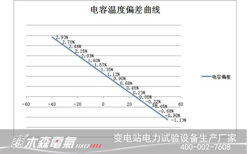 220kV變電站無(wú)功補(bǔ)償裝置電容量與溫度關(guān)系