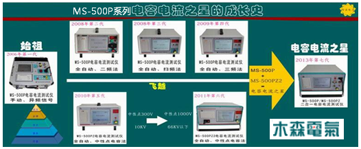 木森電氣MS電容電流測試儀研發(fā)歷程表